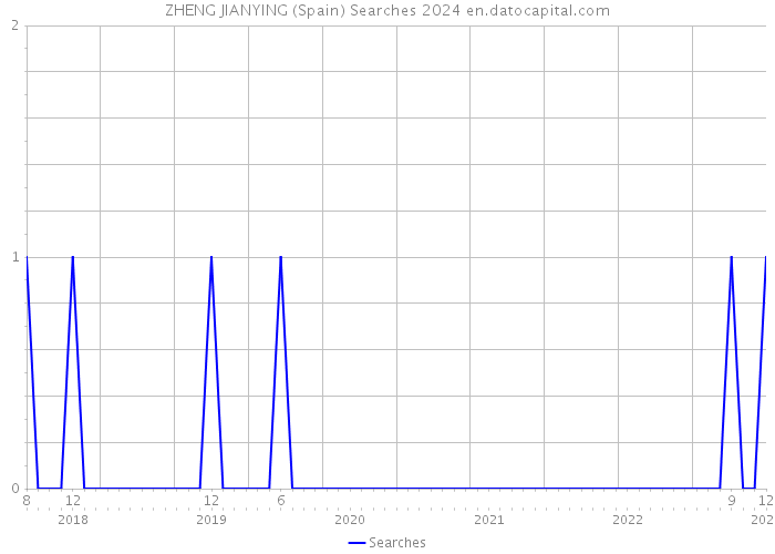 ZHENG JIANYING (Spain) Searches 2024 