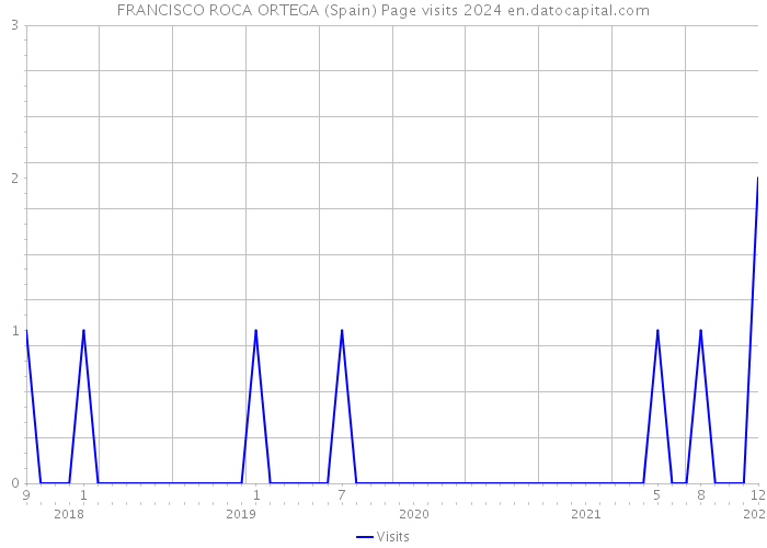 FRANCISCO ROCA ORTEGA (Spain) Page visits 2024 