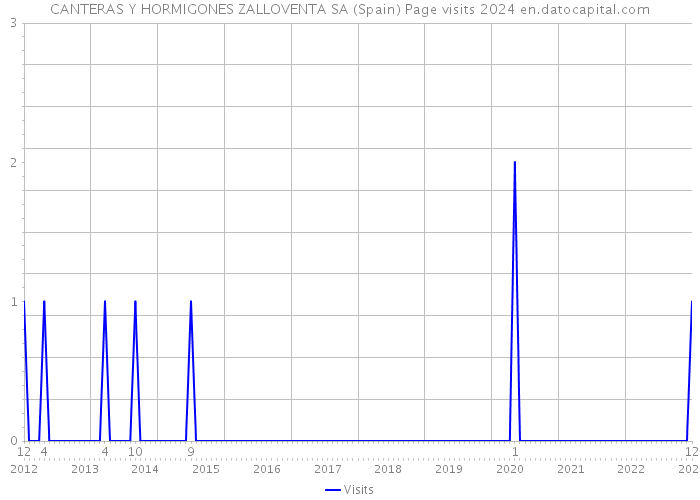 CANTERAS Y HORMIGONES ZALLOVENTA SA (Spain) Page visits 2024 