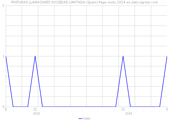 PINTURAS LLAMAZARES SOCIEDAD LIMITADA (Spain) Page visits 2024 