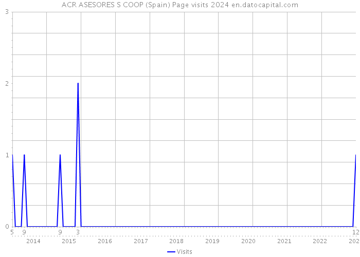 ACR ASESORES S COOP (Spain) Page visits 2024 