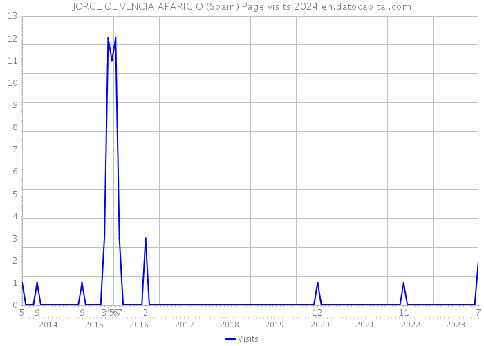 JORGE OLIVENCIA APARICIO (Spain) Page visits 2024 
