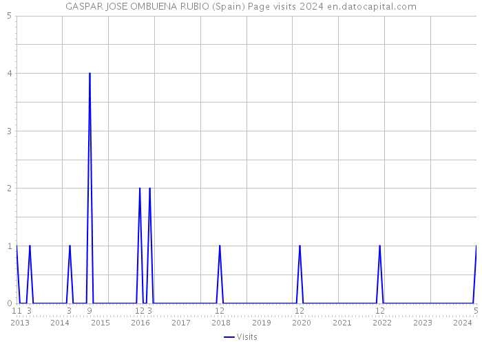 GASPAR JOSE OMBUENA RUBIO (Spain) Page visits 2024 