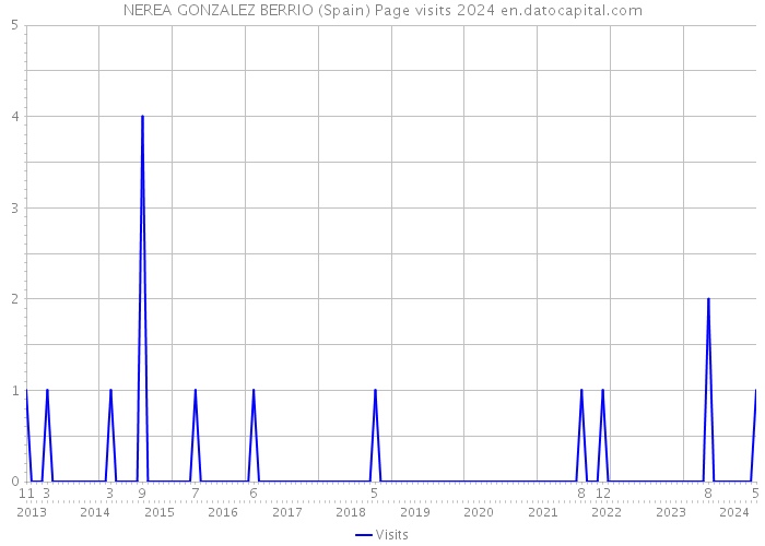 NEREA GONZALEZ BERRIO (Spain) Page visits 2024 
