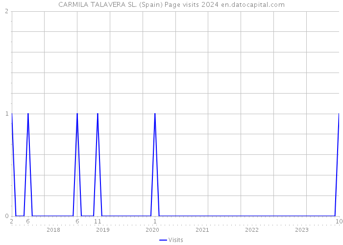 CARMILA TALAVERA SL. (Spain) Page visits 2024 