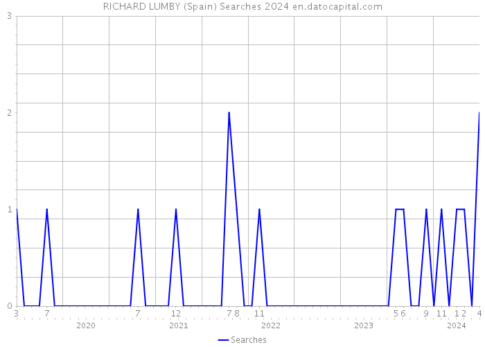 RICHARD LUMBY (Spain) Searches 2024 