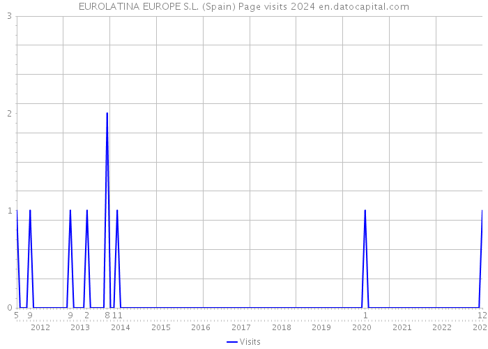 EUROLATINA EUROPE S.L. (Spain) Page visits 2024 