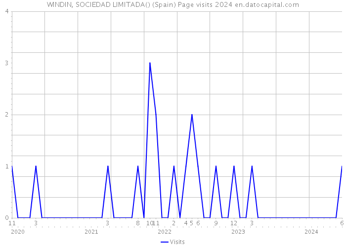 WINDIN, SOCIEDAD LIMITADA() (Spain) Page visits 2024 