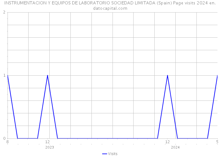 INSTRUMENTACION Y EQUIPOS DE LABORATORIO SOCIEDAD LIMITADA (Spain) Page visits 2024 