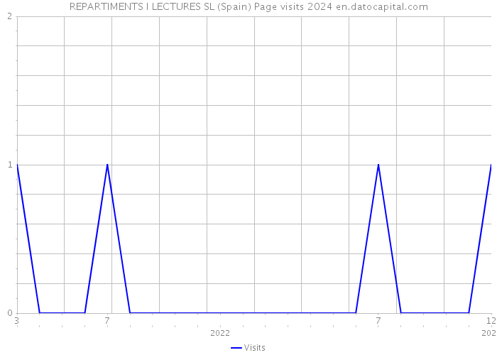 REPARTIMENTS I LECTURES SL (Spain) Page visits 2024 