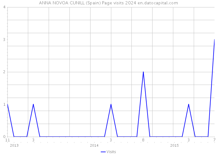 ANNA NOVOA CUNILL (Spain) Page visits 2024 