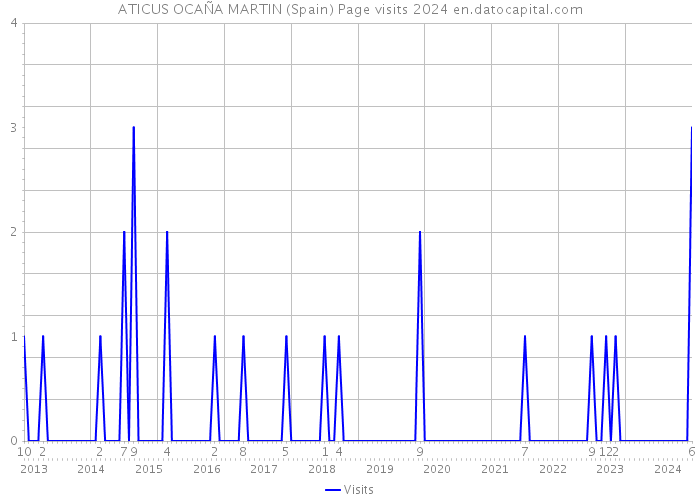 ATICUS OCAÑA MARTIN (Spain) Page visits 2024 