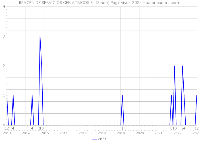 IMAGEN DE SERVICIOS GERIATRICOS SL (Spain) Page visits 2024 