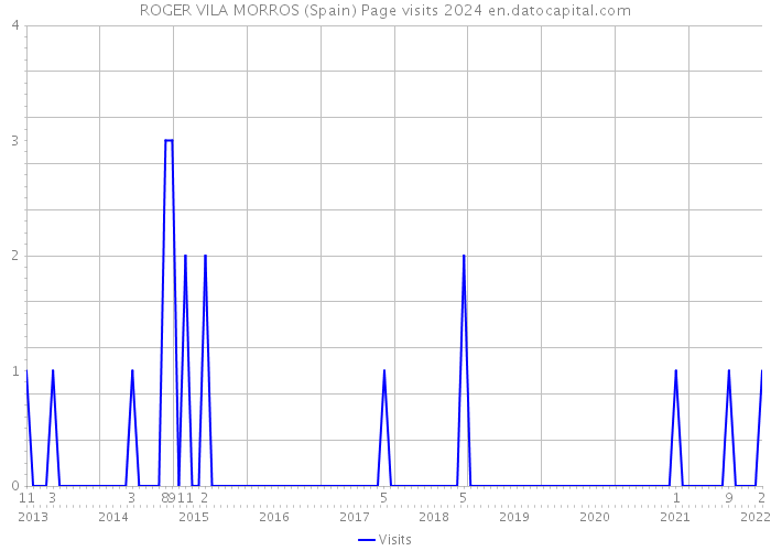 ROGER VILA MORROS (Spain) Page visits 2024 
