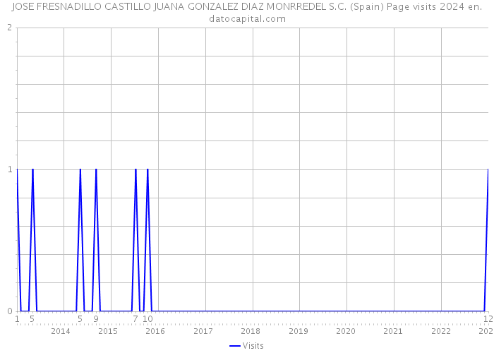 JOSE FRESNADILLO CASTILLO JUANA GONZALEZ DIAZ MONRREDEL S.C. (Spain) Page visits 2024 