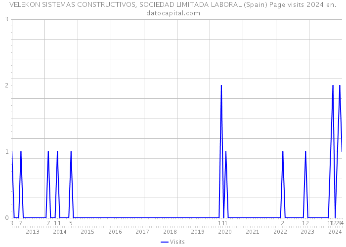 VELEKON SISTEMAS CONSTRUCTIVOS, SOCIEDAD LIMITADA LABORAL (Spain) Page visits 2024 