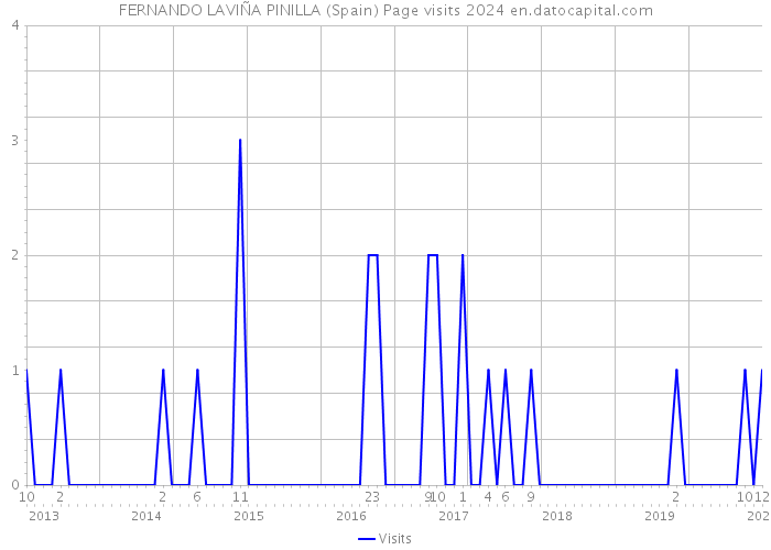 FERNANDO LAVIÑA PINILLA (Spain) Page visits 2024 