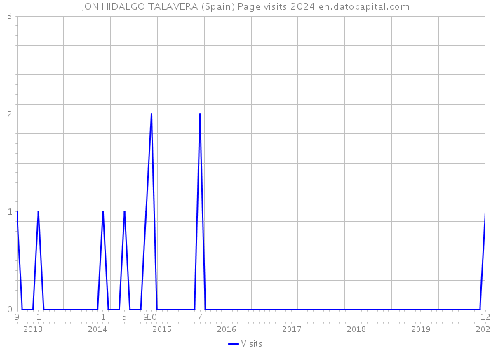 JON HIDALGO TALAVERA (Spain) Page visits 2024 