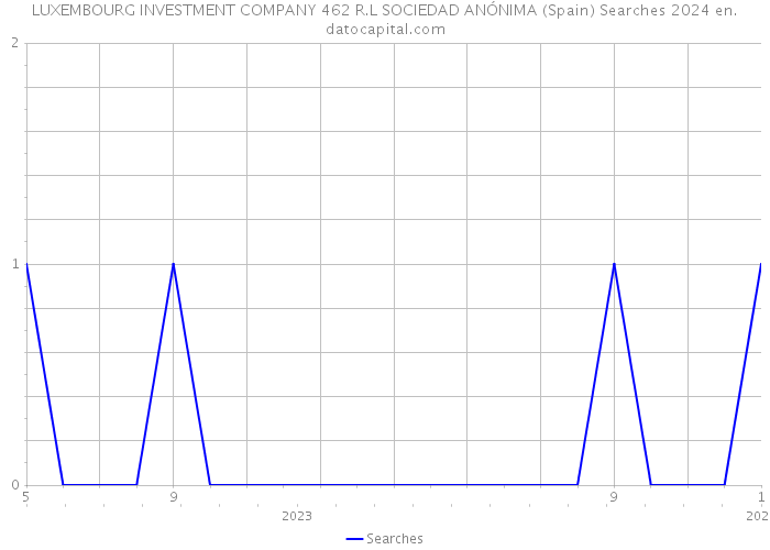 LUXEMBOURG INVESTMENT COMPANY 462 R.L SOCIEDAD ANÓNIMA (Spain) Searches 2024 