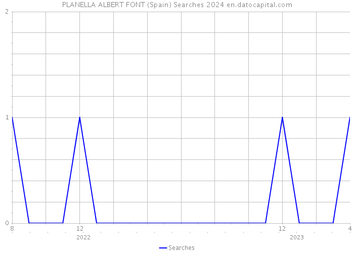 PLANELLA ALBERT FONT (Spain) Searches 2024 
