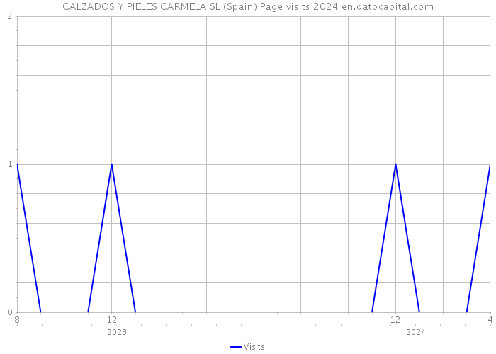 CALZADOS Y PIELES CARMELA SL (Spain) Page visits 2024 