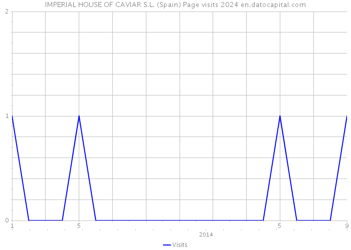 IMPERIAL HOUSE OF CAVIAR S.L. (Spain) Page visits 2024 