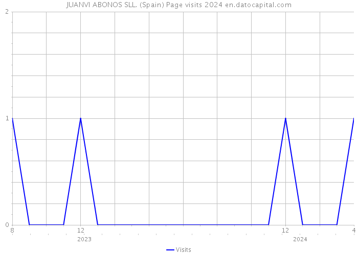 JUANVI ABONOS SLL. (Spain) Page visits 2024 
