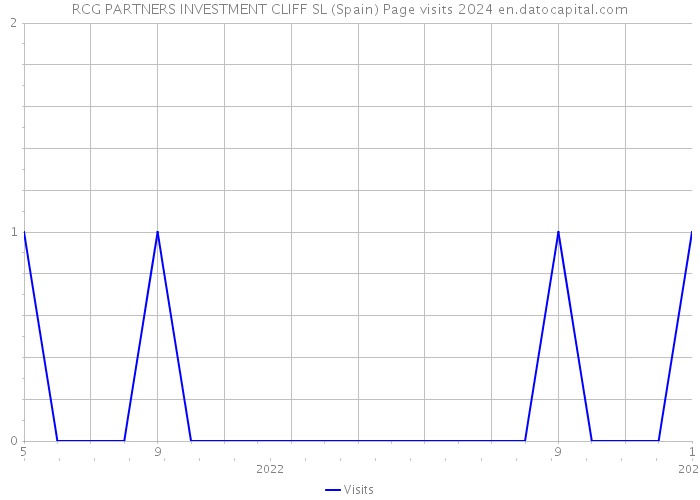 RCG PARTNERS INVESTMENT CLIFF SL (Spain) Page visits 2024 