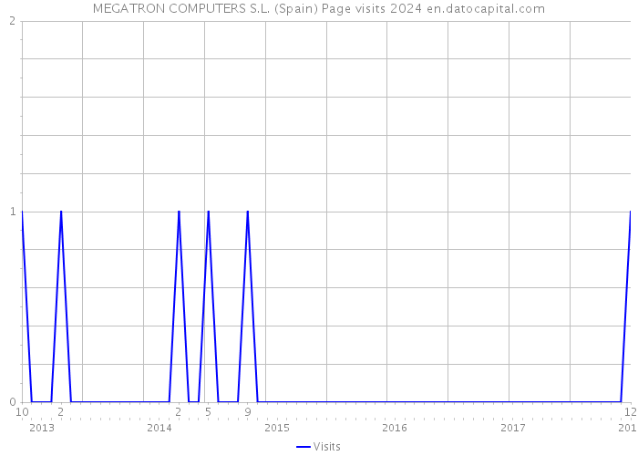 MEGATRON COMPUTERS S.L. (Spain) Page visits 2024 