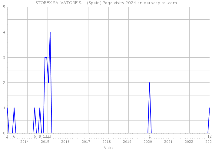 STOREX SALVATORE S.L. (Spain) Page visits 2024 
