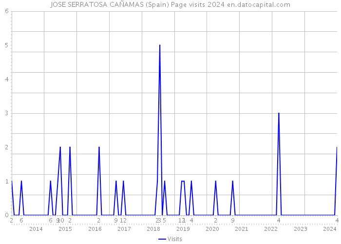JOSE SERRATOSA CAÑAMAS (Spain) Page visits 2024 