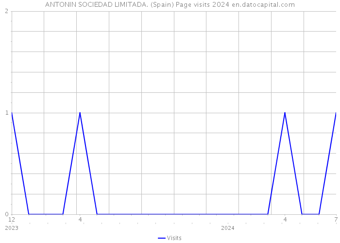 ANTONIN SOCIEDAD LIMITADA. (Spain) Page visits 2024 