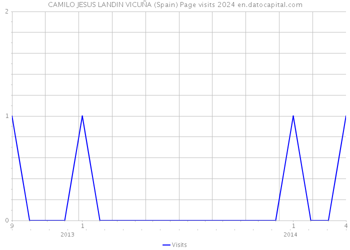 CAMILO JESUS LANDIN VICUÑA (Spain) Page visits 2024 