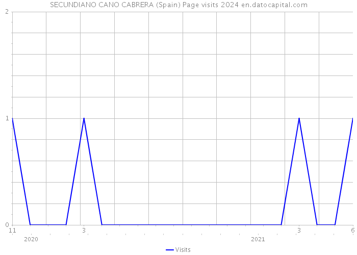 SECUNDIANO CANO CABRERA (Spain) Page visits 2024 