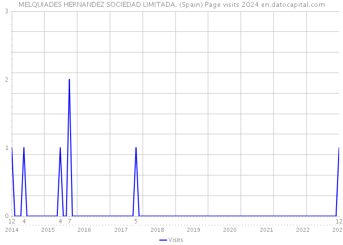 MELQUIADES HERNANDEZ SOCIEDAD LIMITADA. (Spain) Page visits 2024 