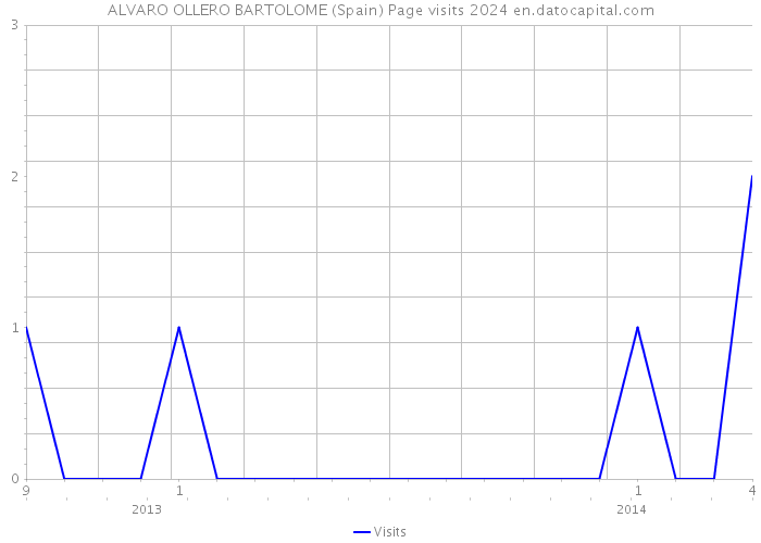 ALVARO OLLERO BARTOLOME (Spain) Page visits 2024 