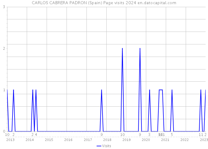 CARLOS CABRERA PADRON (Spain) Page visits 2024 