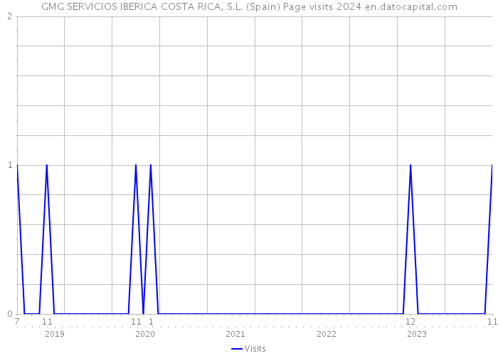 GMG SERVICIOS IBERICA COSTA RICA, S.L. (Spain) Page visits 2024 