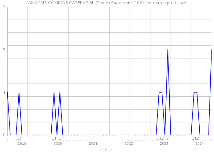 ANACRIS COMIDAS CASERAS SL (Spain) Page visits 2024 