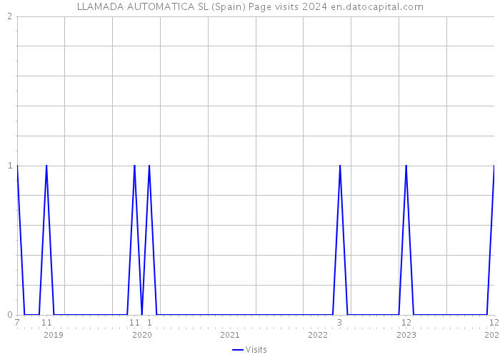 LLAMADA AUTOMATICA SL (Spain) Page visits 2024 