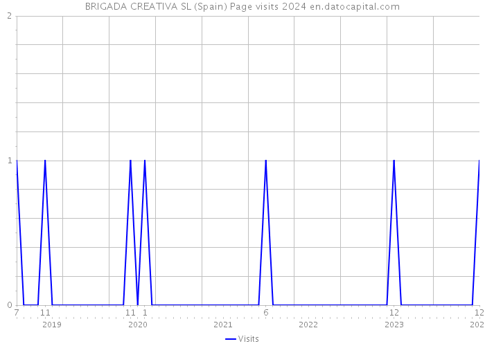 BRIGADA CREATIVA SL (Spain) Page visits 2024 