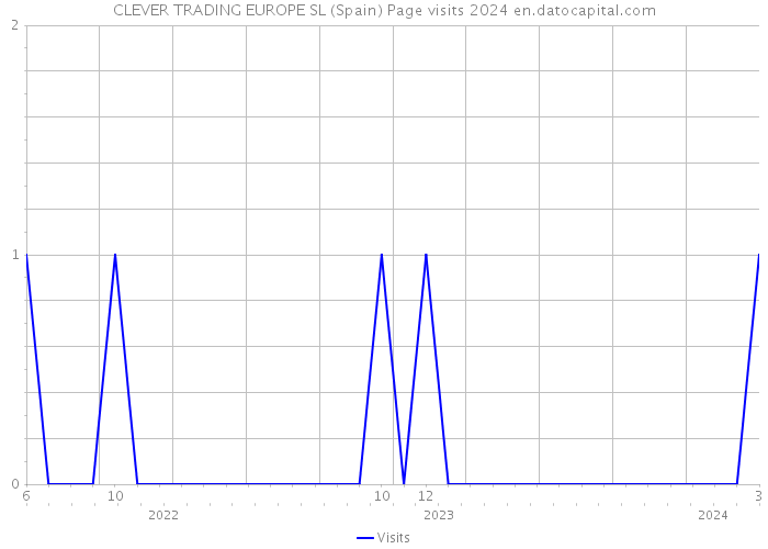 CLEVER TRADING EUROPE SL (Spain) Page visits 2024 