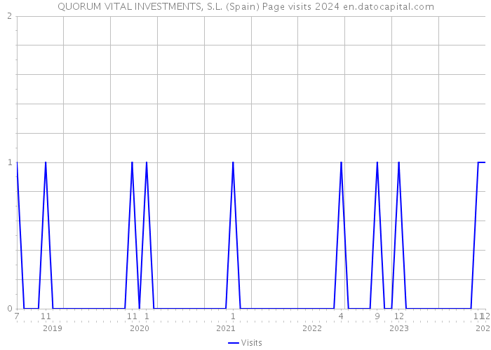 QUORUM VITAL INVESTMENTS, S.L. (Spain) Page visits 2024 