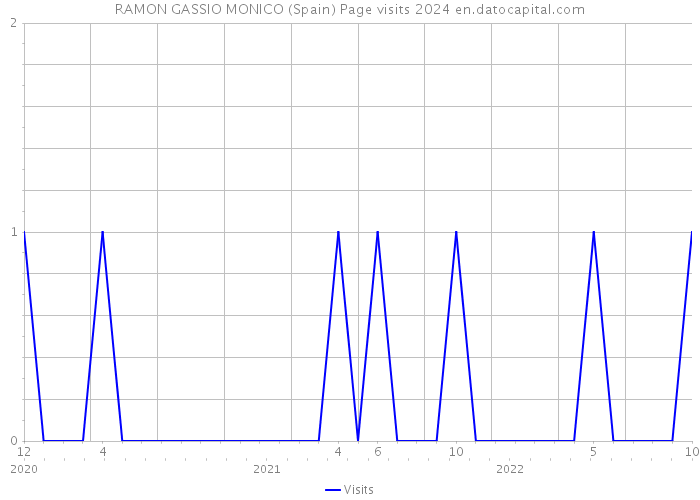 RAMON GASSIO MONICO (Spain) Page visits 2024 