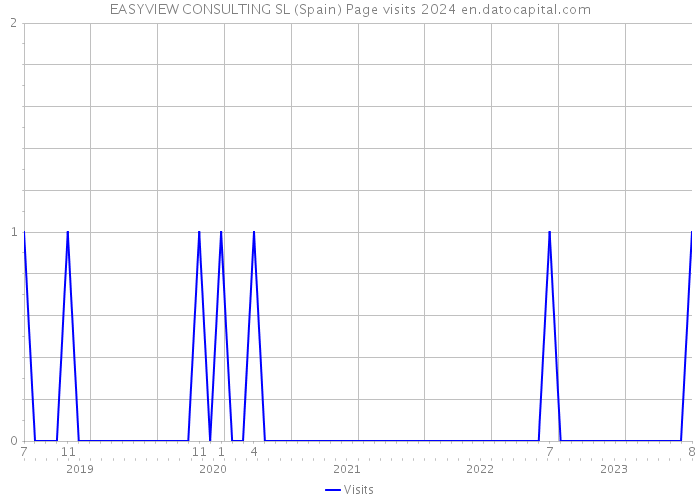 EASYVIEW CONSULTING SL (Spain) Page visits 2024 