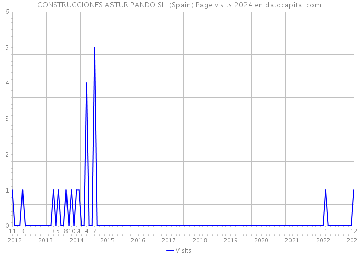 CONSTRUCCIONES ASTUR PANDO SL. (Spain) Page visits 2024 