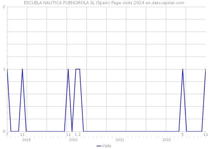 ESCUELA NAUTICA FUENGIROLA SL (Spain) Page visits 2024 