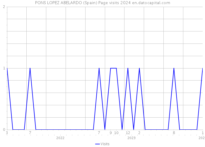 PONS LOPEZ ABELARDO (Spain) Page visits 2024 
