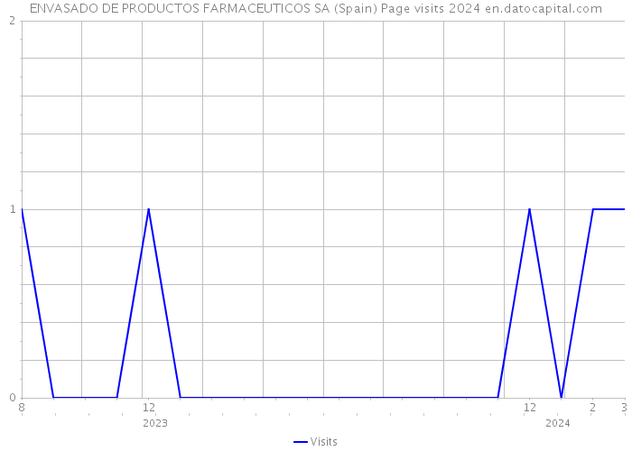 ENVASADO DE PRODUCTOS FARMACEUTICOS SA (Spain) Page visits 2024 