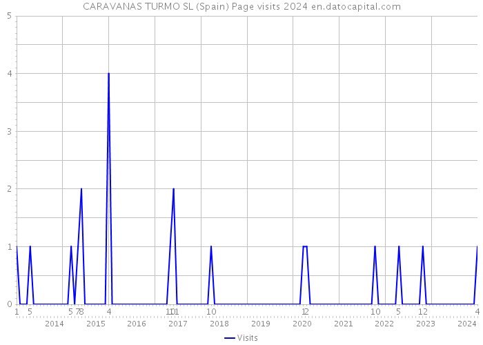 CARAVANAS TURMO SL (Spain) Page visits 2024 